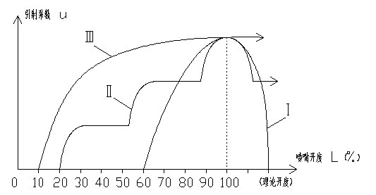 透過曲線看性能（八個為什么）