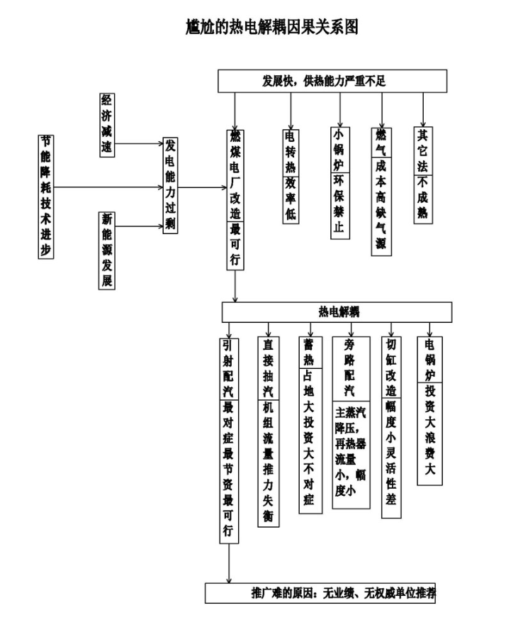 尷尬的熱電解耦因果關(guān)系圖